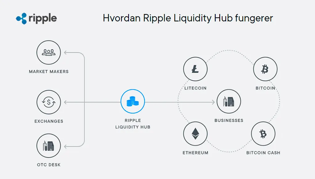 XRP - Ripple Liquidity Hub